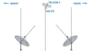 Frekuensi Siaran TV P di Telkom 4