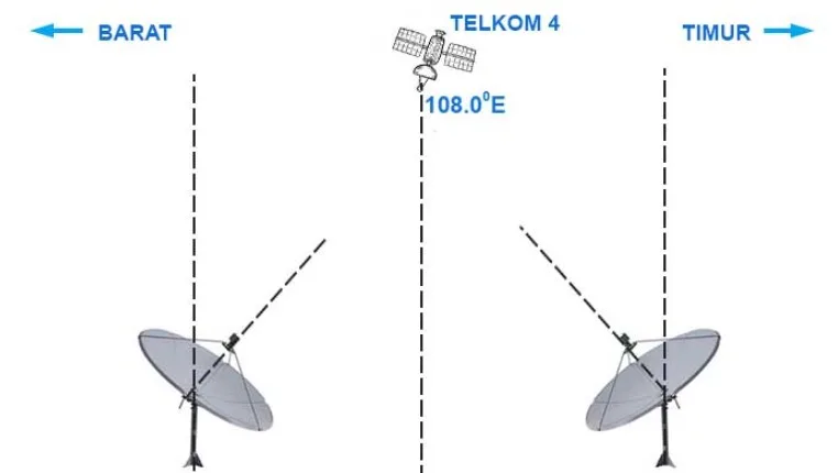 Frekuensi Siaran TV P di Telkom 4