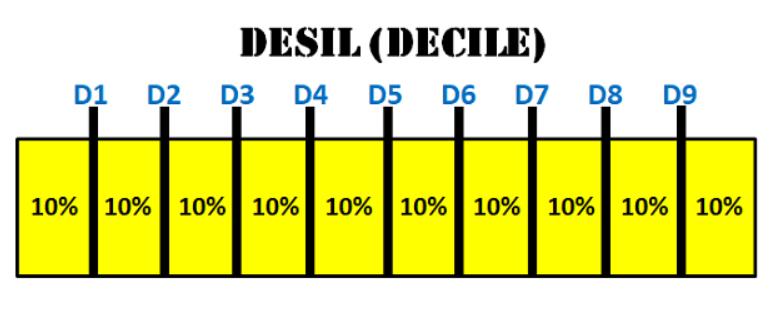 Pengertian Desil
