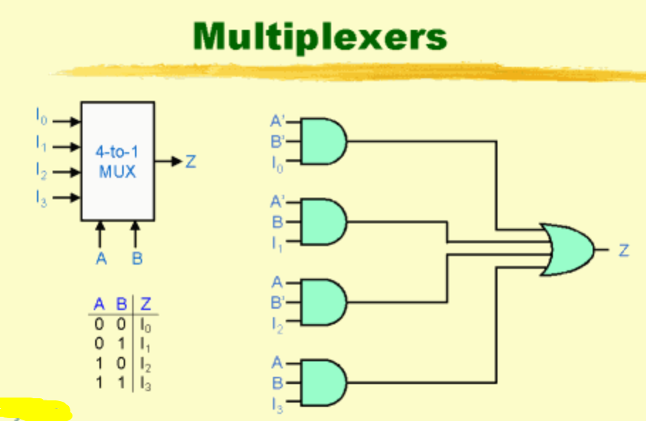 Pengertian Multiplexer (Multiplekser)