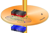 Pengertian Eddy Current