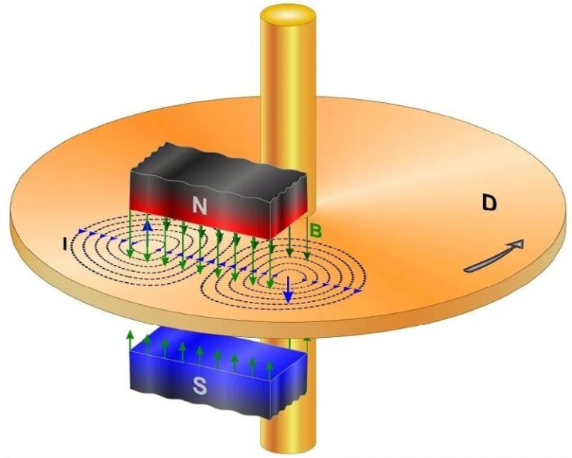 Pengertian Eddy Current