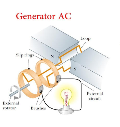 Prinsip Kerja Generator AC