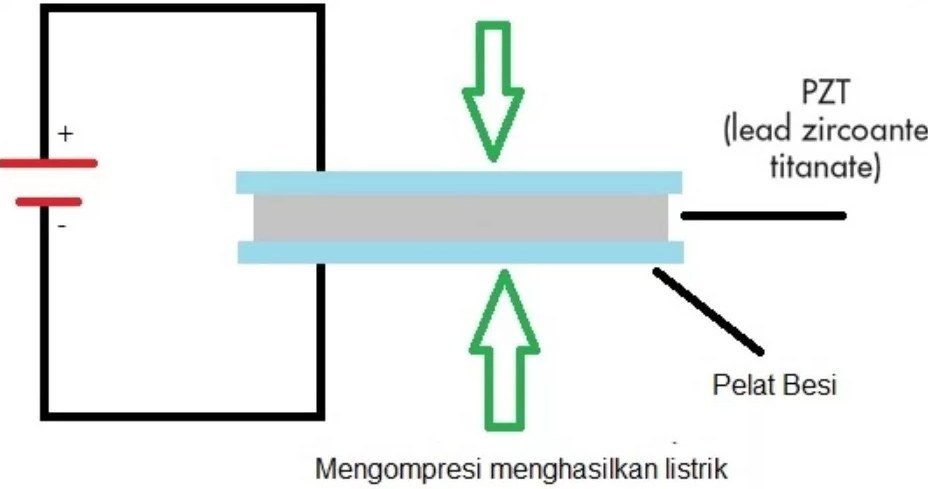 Sensor Akustik Mengungkap Misteri Teknologi : Cara Kerja Sensor Piezoelektrik ...