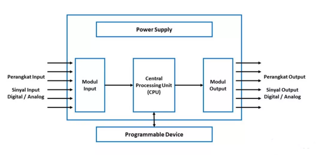Modul Input dan Output PLC