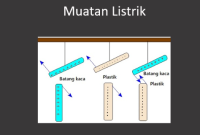 Pengertian Muatan Listrik