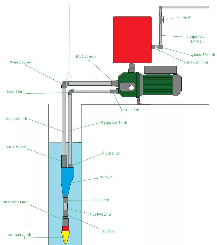 Cara Memasang Pompa Air Jet Pump